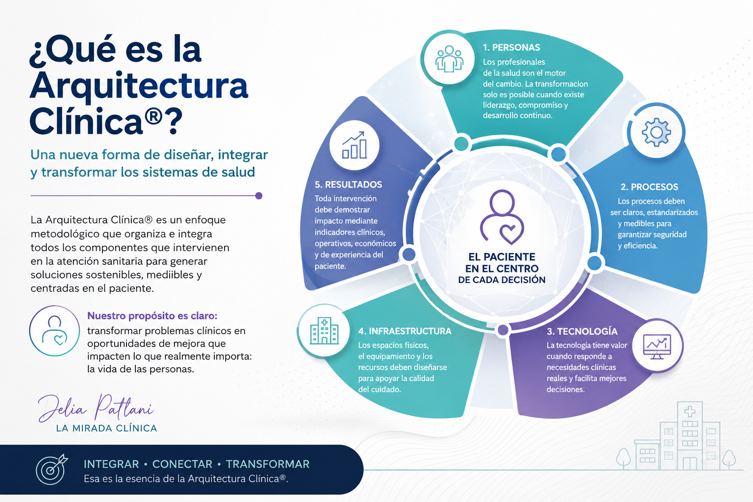 ¿Qué es la Arquitectura Clínica®?